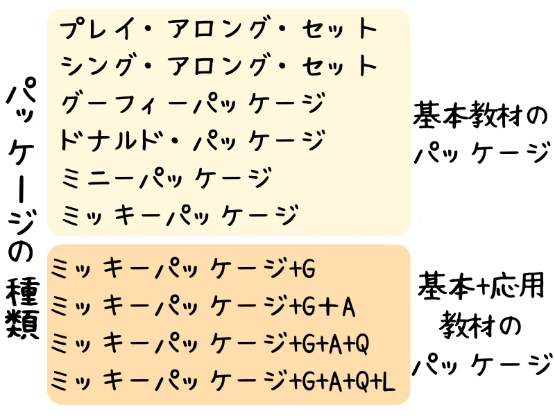 ディズニー英語システム　パッケージ　種類