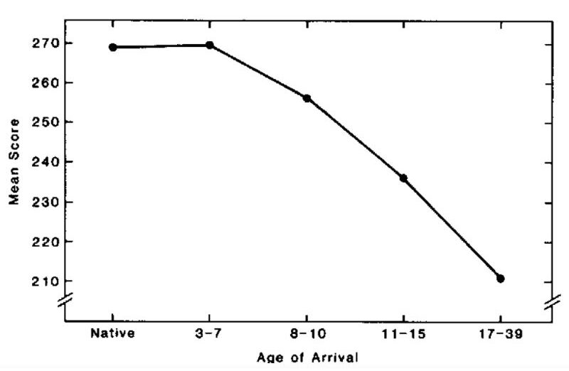 アメリカに住み始めた年齢と英語の習熟度を示したグラフ