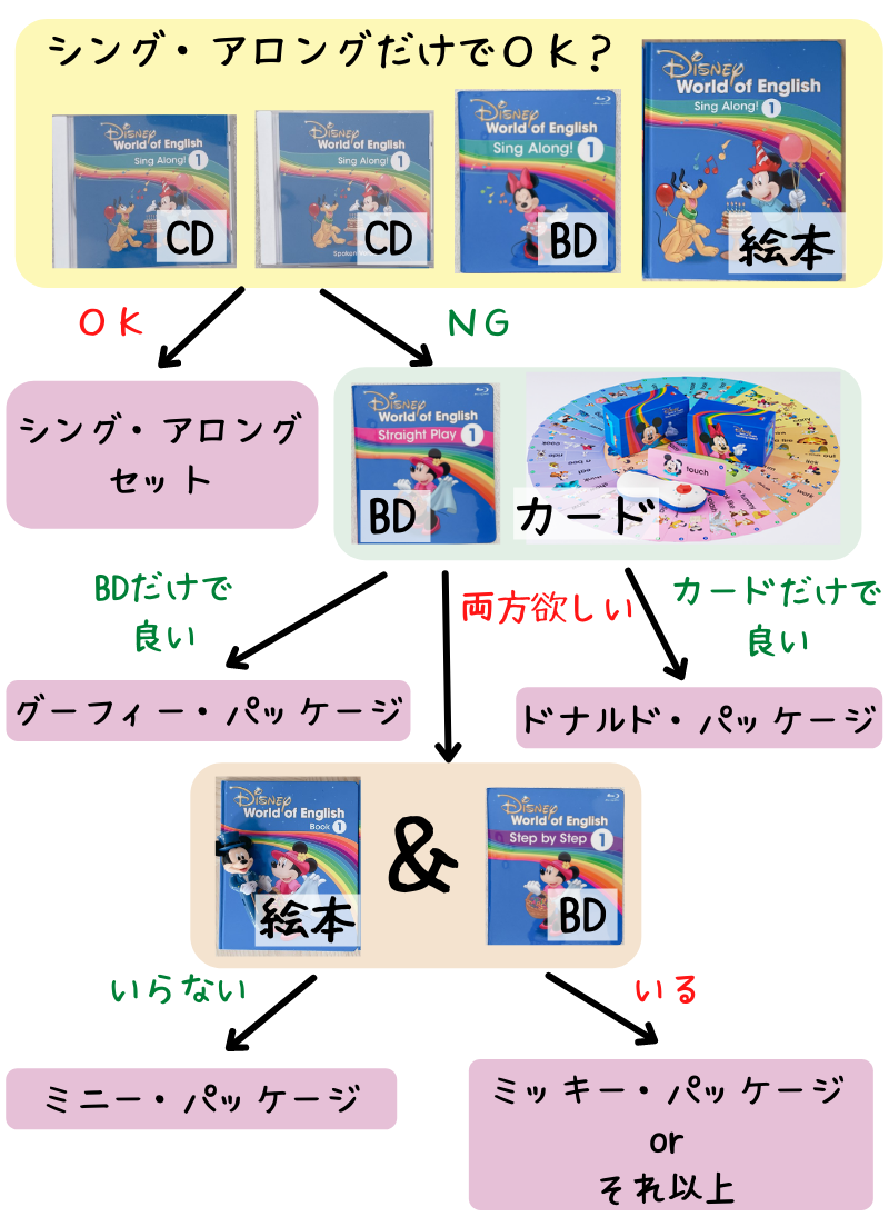クーポン・セール ディズニー英語システム　ミッキー・パッケージ（MTDS）＋G 知育玩具